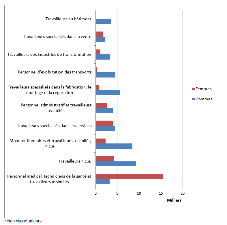 Groupes De Professions Ayant Le Plus De Tms Associ S La