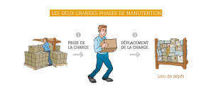 Les deux grandes phases de manutention